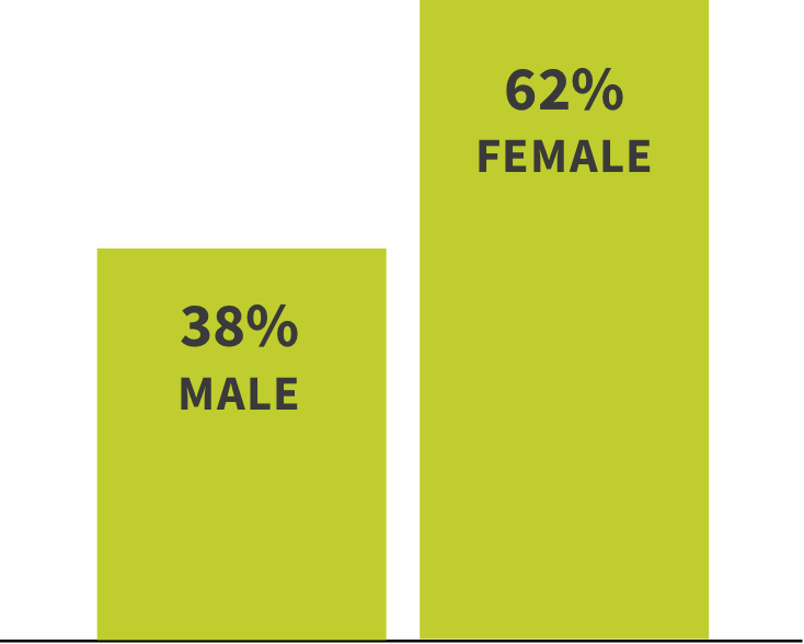 Gender Breakdown